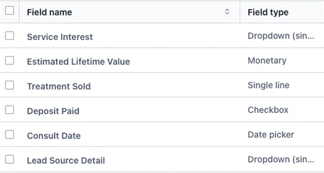 Six custom fields in GoHighLevel: Service Interest, Estimated Lifetime Value, Treatment Sold, Deposit Paid, Consult Date, Lead Source Detail.